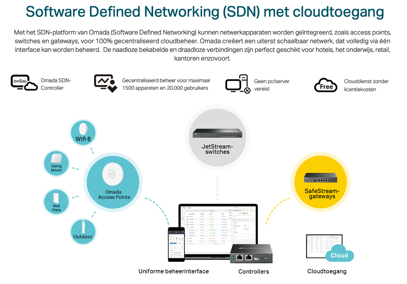 TP-Link Omada Cloud Networking Solution