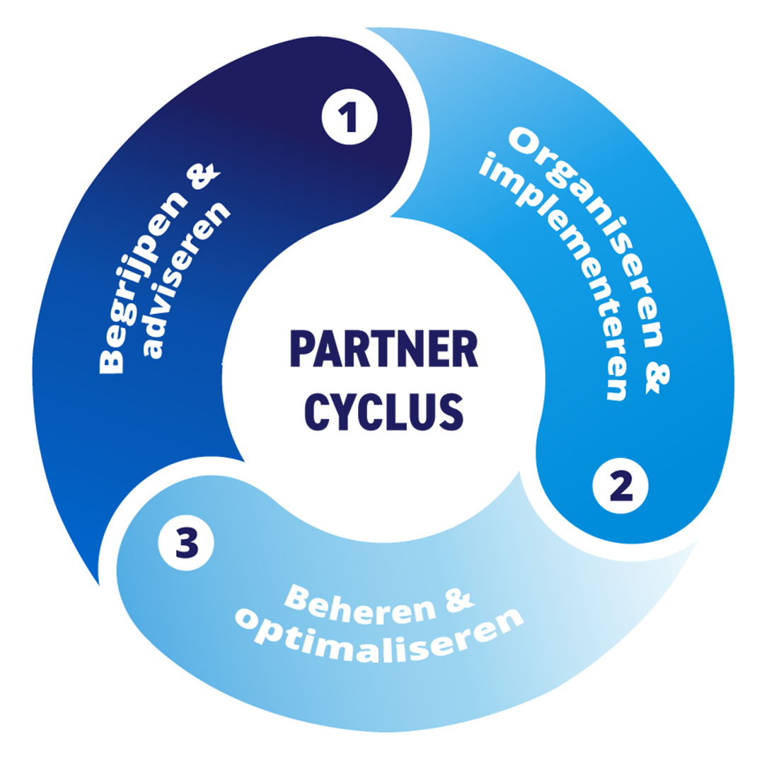 Partnercyclus in drie stappen: 1. begrijpen en adviseren, 2. organiseren en implementeren, 3. beheren en optimaliseren